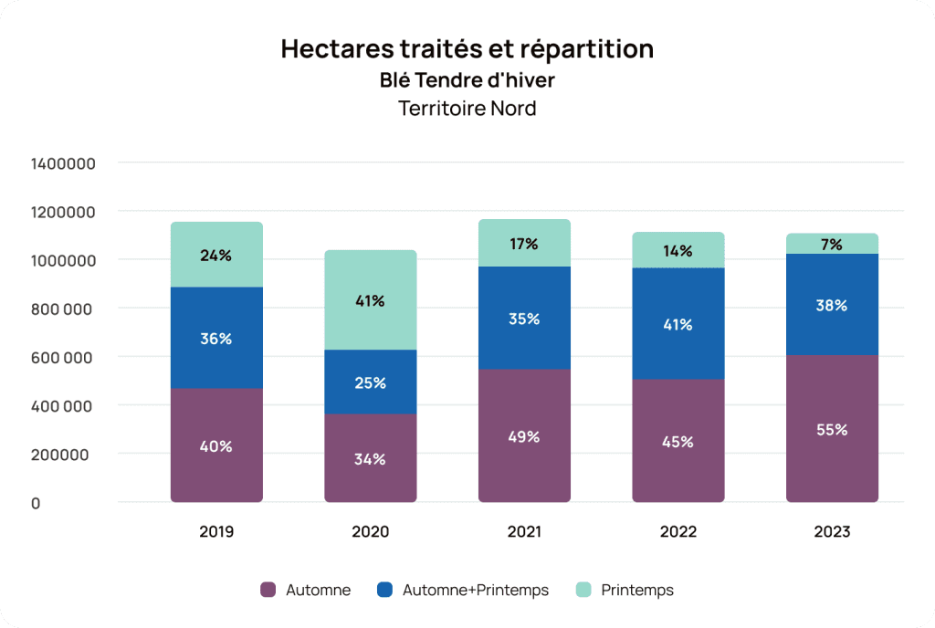 Hectares traités et répartition - Territoire Nord